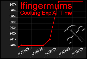 Total Graph of Ifingermums