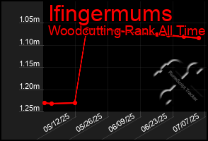 Total Graph of Ifingermums