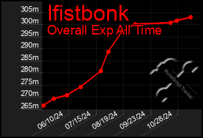 Total Graph of Ifistbonk