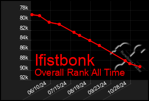 Total Graph of Ifistbonk