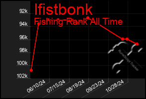 Total Graph of Ifistbonk