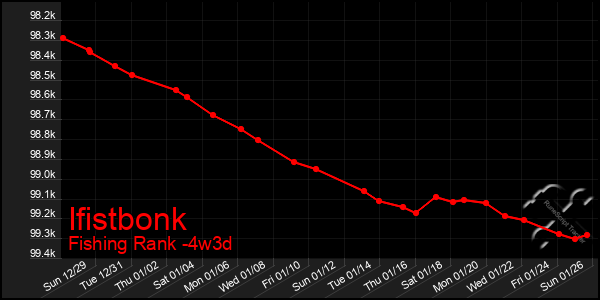 Last 31 Days Graph of Ifistbonk