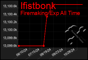 Total Graph of Ifistbonk