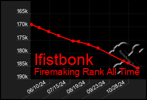 Total Graph of Ifistbonk