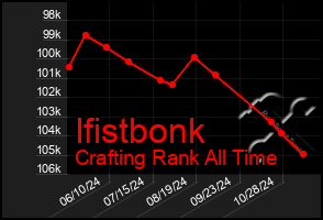 Total Graph of Ifistbonk