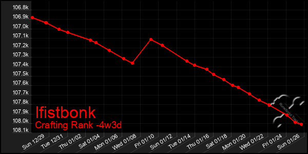 Last 31 Days Graph of Ifistbonk