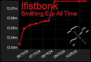 Total Graph of Ifistbonk