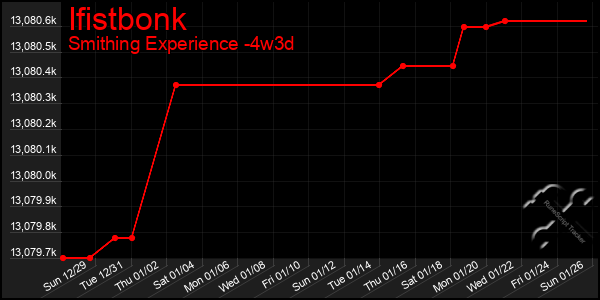 Last 31 Days Graph of Ifistbonk