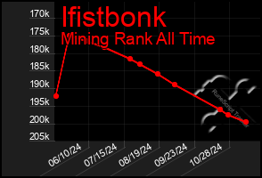 Total Graph of Ifistbonk