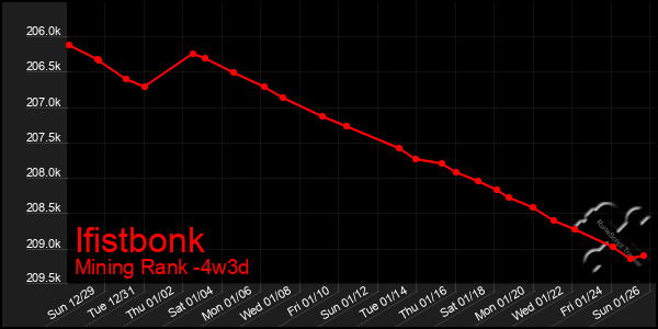 Last 31 Days Graph of Ifistbonk