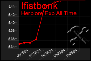 Total Graph of Ifistbonk