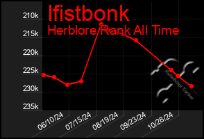 Total Graph of Ifistbonk