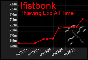 Total Graph of Ifistbonk