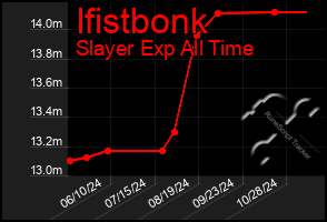 Total Graph of Ifistbonk