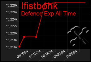 Total Graph of Ifistbonk