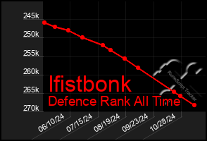 Total Graph of Ifistbonk