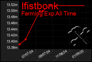 Total Graph of Ifistbonk