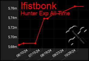 Total Graph of Ifistbonk