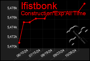 Total Graph of Ifistbonk