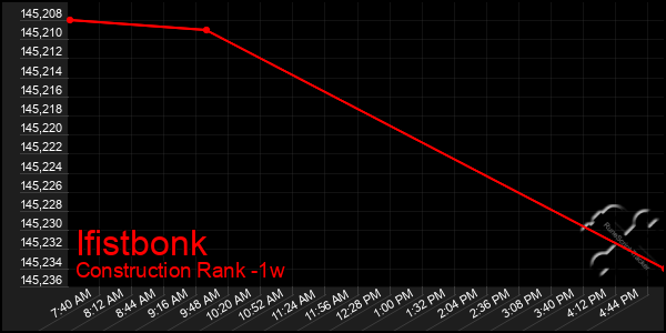 Last 7 Days Graph of Ifistbonk