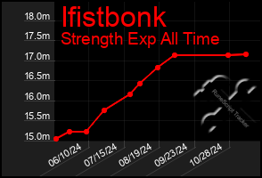 Total Graph of Ifistbonk