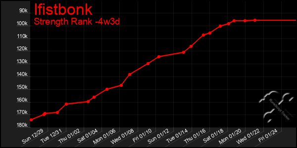 Last 31 Days Graph of Ifistbonk