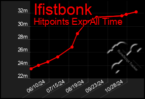 Total Graph of Ifistbonk