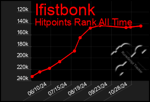 Total Graph of Ifistbonk