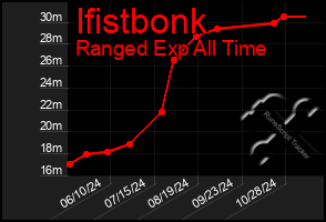 Total Graph of Ifistbonk