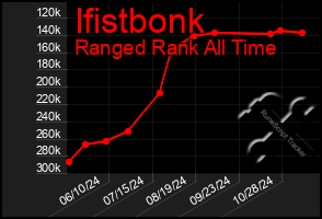 Total Graph of Ifistbonk