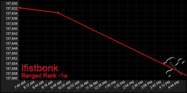 Last 7 Days Graph of Ifistbonk