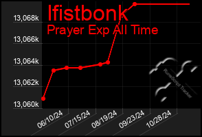 Total Graph of Ifistbonk