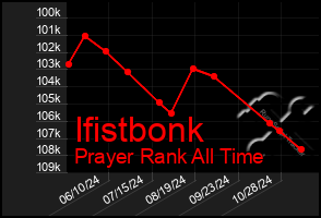 Total Graph of Ifistbonk