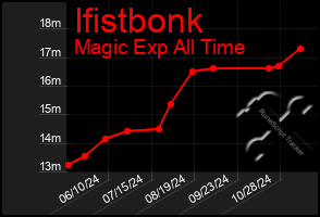 Total Graph of Ifistbonk