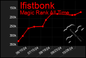 Total Graph of Ifistbonk