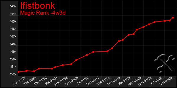 Last 31 Days Graph of Ifistbonk