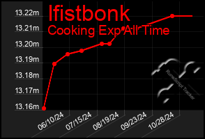 Total Graph of Ifistbonk