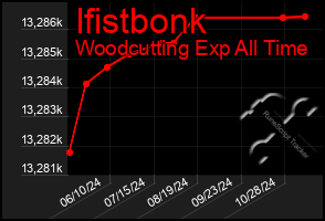 Total Graph of Ifistbonk