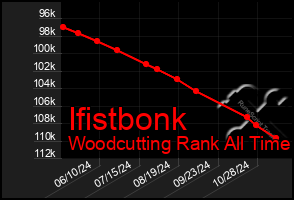 Total Graph of Ifistbonk