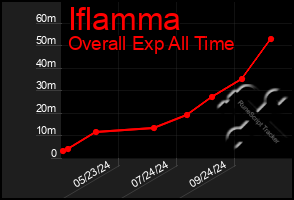 Total Graph of Iflamma