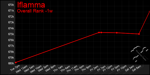 1 Week Graph of Iflamma