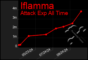 Total Graph of Iflamma