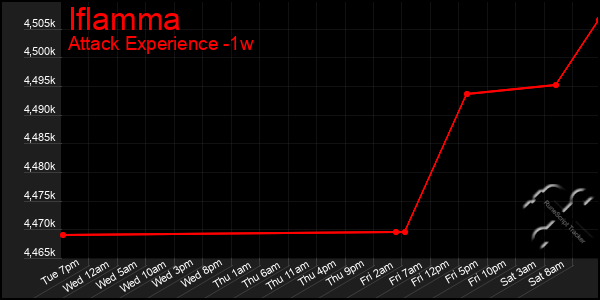 Last 7 Days Graph of Iflamma