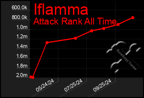 Total Graph of Iflamma