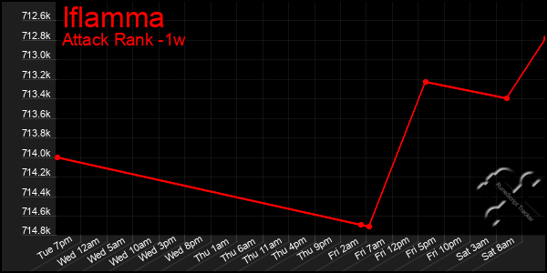 Last 7 Days Graph of Iflamma