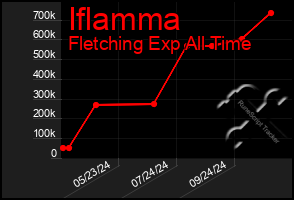 Total Graph of Iflamma