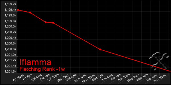 Last 7 Days Graph of Iflamma