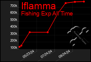 Total Graph of Iflamma