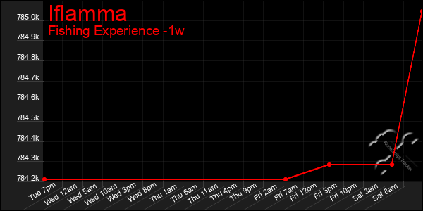 Last 7 Days Graph of Iflamma