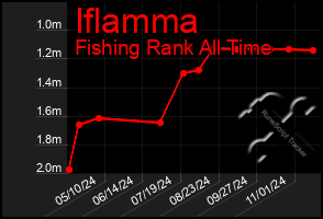 Total Graph of Iflamma